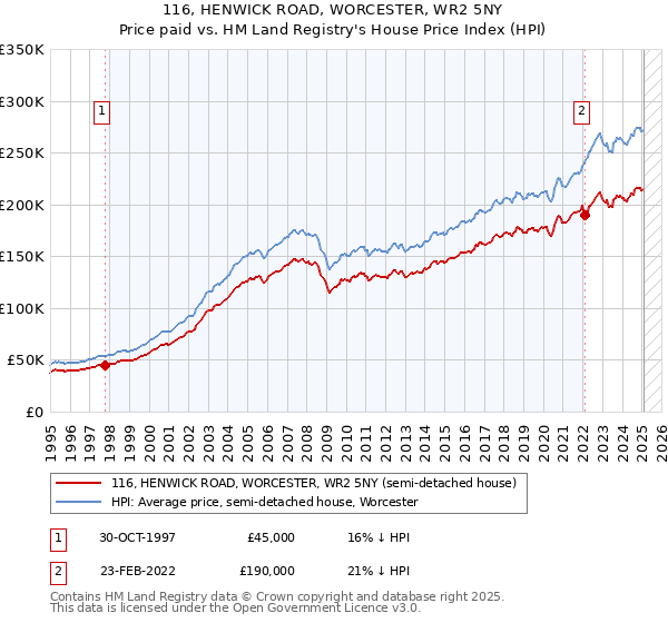 116, HENWICK ROAD, WORCESTER, WR2 5NY: Price paid vs HM Land Registry's House Price Index