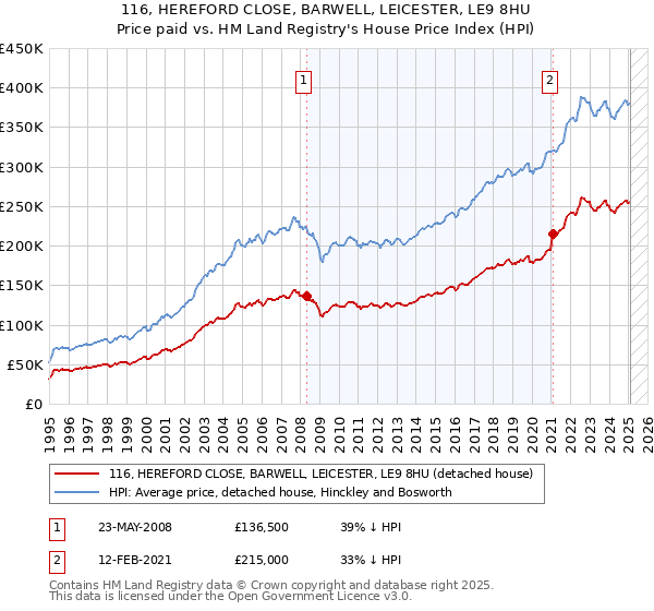 116, HEREFORD CLOSE, BARWELL, LEICESTER, LE9 8HU: Price paid vs HM Land Registry's House Price Index