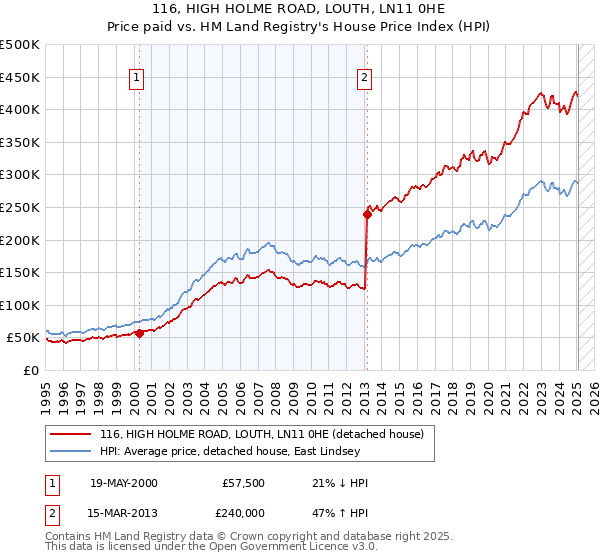 116, HIGH HOLME ROAD, LOUTH, LN11 0HE: Price paid vs HM Land Registry's House Price Index