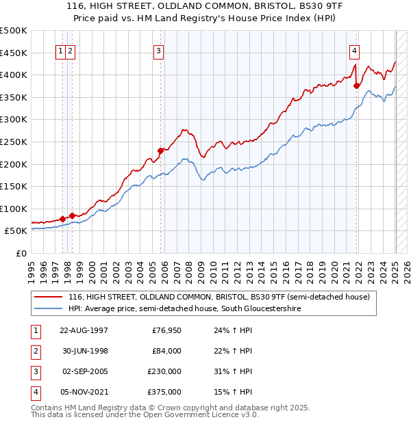 116, HIGH STREET, OLDLAND COMMON, BRISTOL, BS30 9TF: Price paid vs HM Land Registry's House Price Index