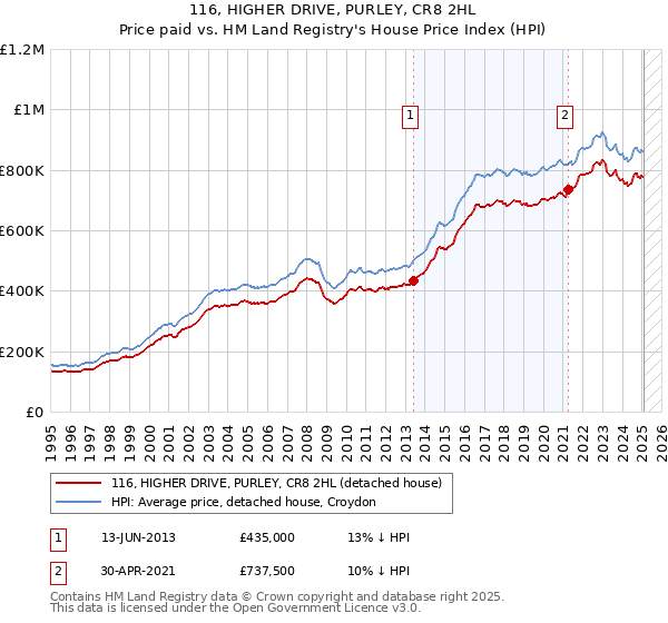 116, HIGHER DRIVE, PURLEY, CR8 2HL: Price paid vs HM Land Registry's House Price Index