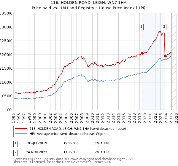 116, HOLDEN ROAD, LEIGH, WN7 1HA: Price paid vs HM Land Registry's House Price Index