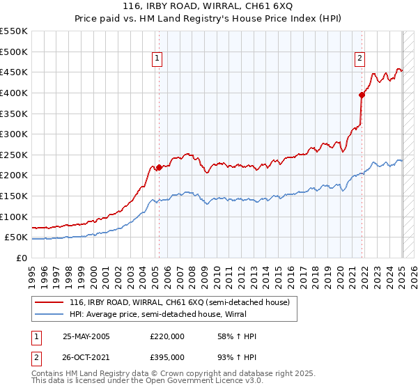 116, IRBY ROAD, WIRRAL, CH61 6XQ: Price paid vs HM Land Registry's House Price Index