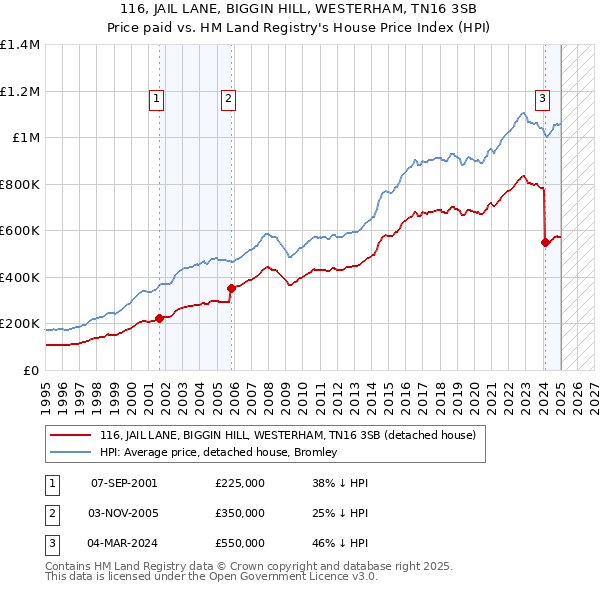 116, JAIL LANE, BIGGIN HILL, WESTERHAM, TN16 3SB: Price paid vs HM Land Registry's House Price Index