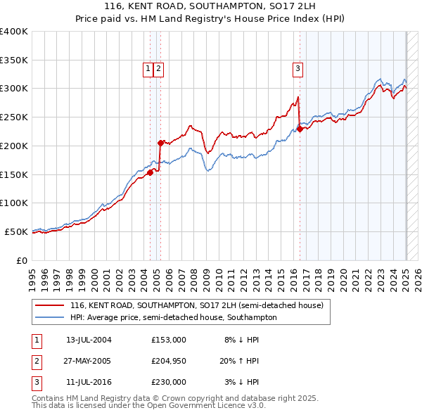116, KENT ROAD, SOUTHAMPTON, SO17 2LH: Price paid vs HM Land Registry's House Price Index