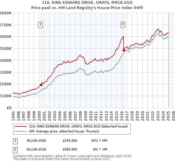 116, KING EDWARD DRIVE, GRAYS, RM16 2GD: Price paid vs HM Land Registry's House Price Index