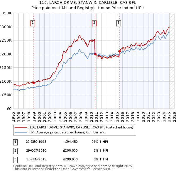 116, LARCH DRIVE, STANWIX, CARLISLE, CA3 9FL: Price paid vs HM Land Registry's House Price Index