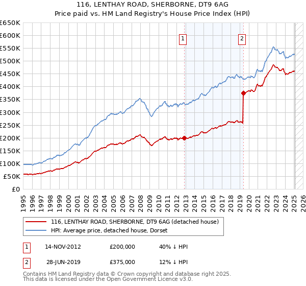 116, LENTHAY ROAD, SHERBORNE, DT9 6AG: Price paid vs HM Land Registry's House Price Index
