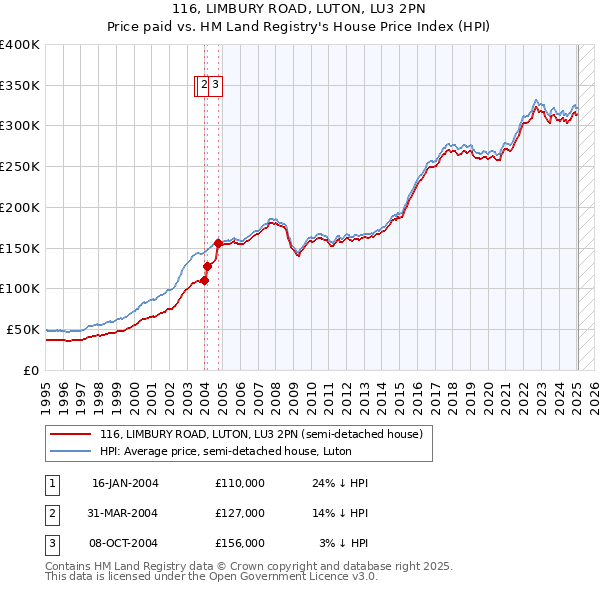 116, LIMBURY ROAD, LUTON, LU3 2PN: Price paid vs HM Land Registry's House Price Index