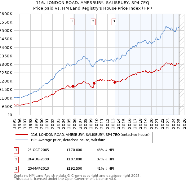 116, LONDON ROAD, AMESBURY, SALISBURY, SP4 7EQ: Price paid vs HM Land Registry's House Price Index