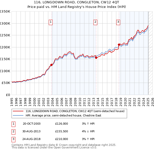 116, LONGDOWN ROAD, CONGLETON, CW12 4QT: Price paid vs HM Land Registry's House Price Index