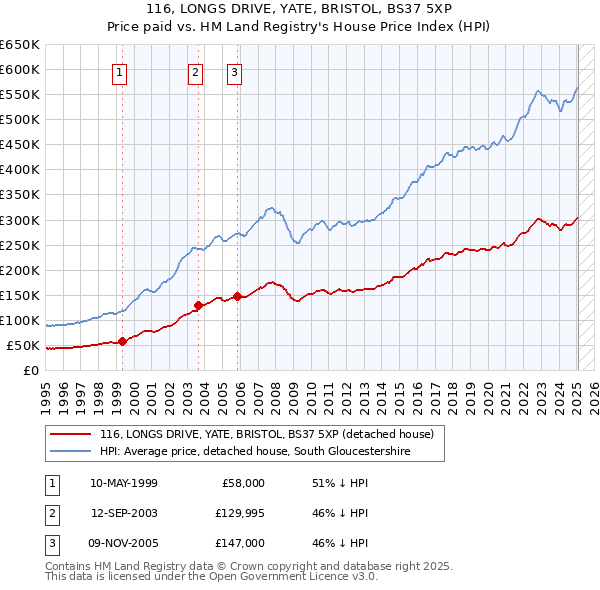 116, LONGS DRIVE, YATE, BRISTOL, BS37 5XP: Price paid vs HM Land Registry's House Price Index