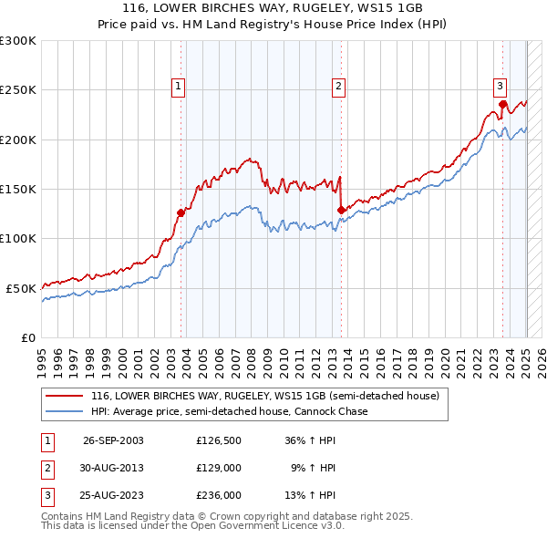 116, LOWER BIRCHES WAY, RUGELEY, WS15 1GB: Price paid vs HM Land Registry's House Price Index