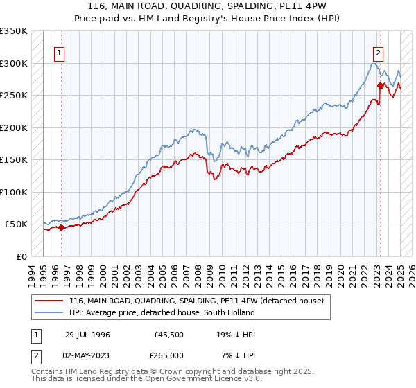 116, MAIN ROAD, QUADRING, SPALDING, PE11 4PW: Price paid vs HM Land Registry's House Price Index