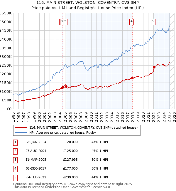 116, MAIN STREET, WOLSTON, COVENTRY, CV8 3HP: Price paid vs HM Land Registry's House Price Index