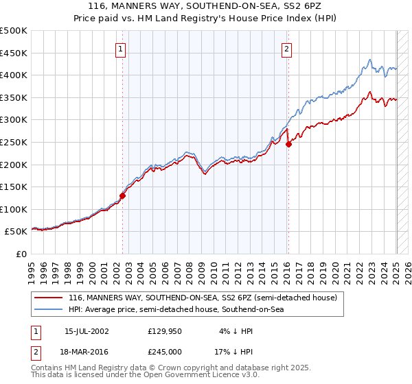 116, MANNERS WAY, SOUTHEND-ON-SEA, SS2 6PZ: Price paid vs HM Land Registry's House Price Index