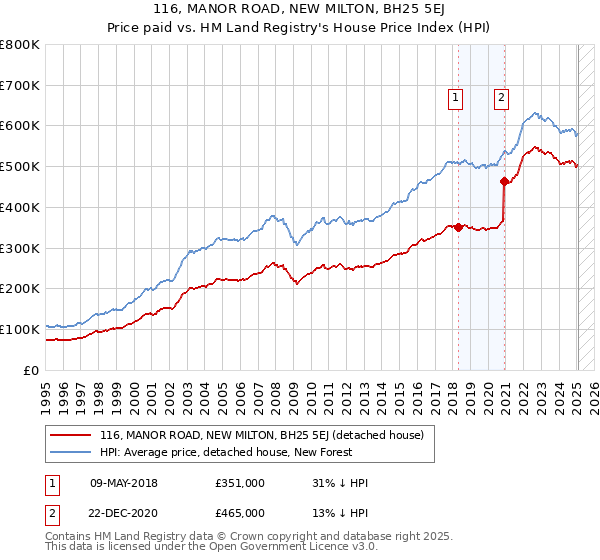 116, MANOR ROAD, NEW MILTON, BH25 5EJ: Price paid vs HM Land Registry's House Price Index