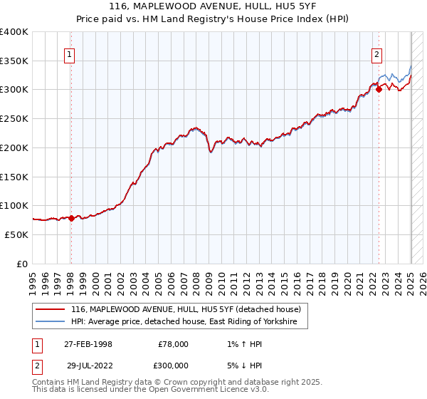 116, MAPLEWOOD AVENUE, HULL, HU5 5YF: Price paid vs HM Land Registry's House Price Index