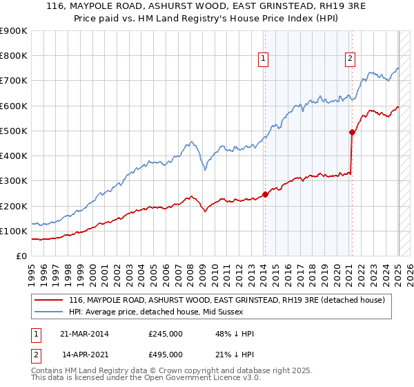 116, MAYPOLE ROAD, ASHURST WOOD, EAST GRINSTEAD, RH19 3RE: Price paid vs HM Land Registry's House Price Index