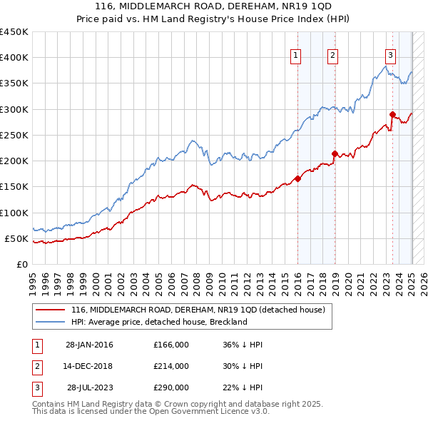 116, MIDDLEMARCH ROAD, DEREHAM, NR19 1QD: Price paid vs HM Land Registry's House Price Index