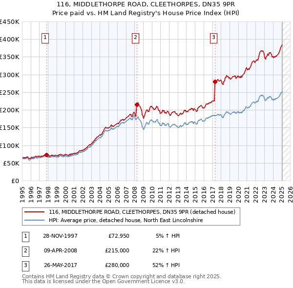 116, MIDDLETHORPE ROAD, CLEETHORPES, DN35 9PR: Price paid vs HM Land Registry's House Price Index