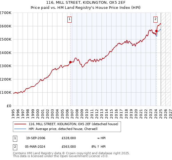 116, MILL STREET, KIDLINGTON, OX5 2EF: Price paid vs HM Land Registry's House Price Index