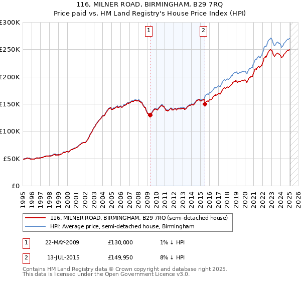 116, MILNER ROAD, BIRMINGHAM, B29 7RQ: Price paid vs HM Land Registry's House Price Index