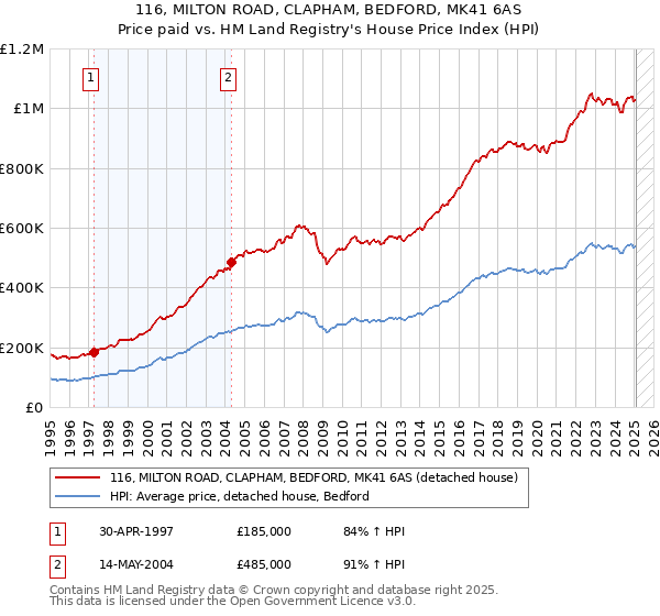116, MILTON ROAD, CLAPHAM, BEDFORD, MK41 6AS: Price paid vs HM Land Registry's House Price Index