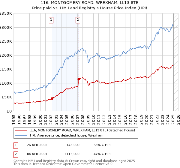 116, MONTGOMERY ROAD, WREXHAM, LL13 8TE: Price paid vs HM Land Registry's House Price Index