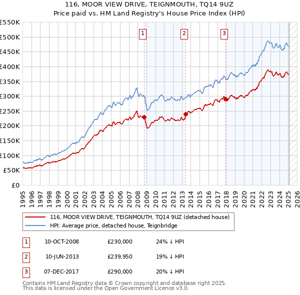 116, MOOR VIEW DRIVE, TEIGNMOUTH, TQ14 9UZ: Price paid vs HM Land Registry's House Price Index