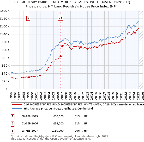 116, MORESBY PARKS ROAD, MORESBY PARKS, WHITEHAVEN, CA28 8XQ: Price paid vs HM Land Registry's House Price Index