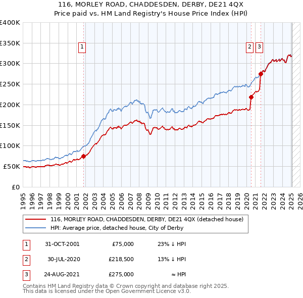 116, MORLEY ROAD, CHADDESDEN, DERBY, DE21 4QX: Price paid vs HM Land Registry's House Price Index