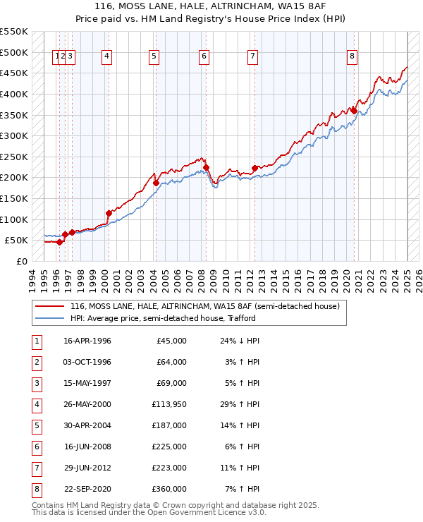 116, MOSS LANE, HALE, ALTRINCHAM, WA15 8AF: Price paid vs HM Land Registry's House Price Index