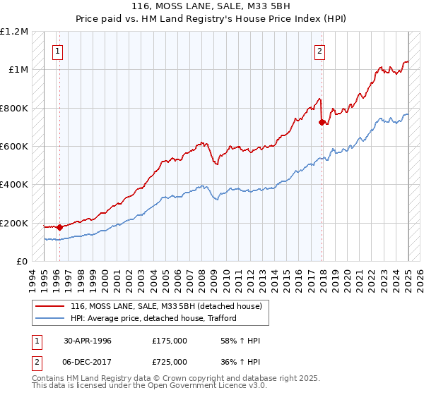 116, MOSS LANE, SALE, M33 5BH: Price paid vs HM Land Registry's House Price Index
