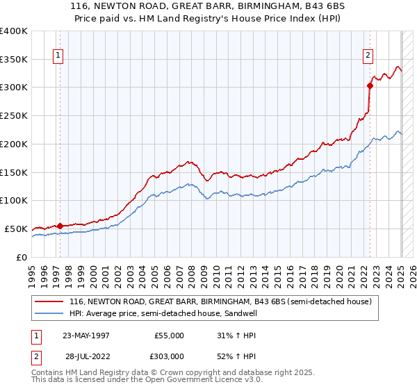 116, NEWTON ROAD, GREAT BARR, BIRMINGHAM, B43 6BS: Price paid vs HM Land Registry's House Price Index