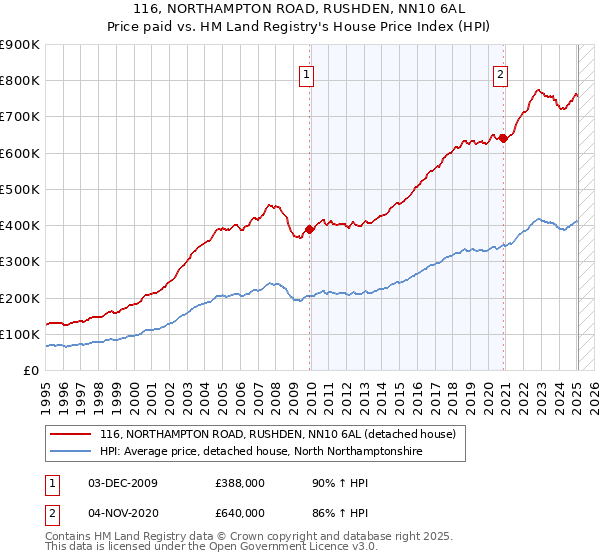 116, NORTHAMPTON ROAD, RUSHDEN, NN10 6AL: Price paid vs HM Land Registry's House Price Index