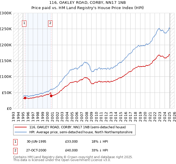 116, OAKLEY ROAD, CORBY, NN17 1NB: Price paid vs HM Land Registry's House Price Index