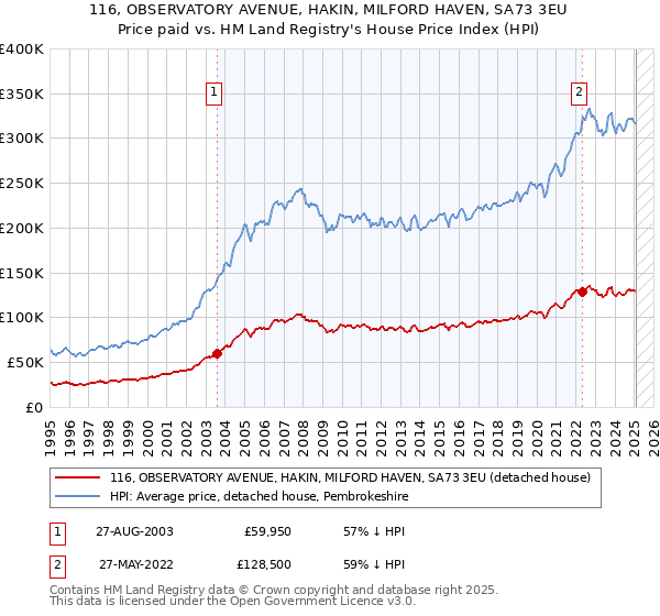 116, OBSERVATORY AVENUE, HAKIN, MILFORD HAVEN, SA73 3EU: Price paid vs HM Land Registry's House Price Index