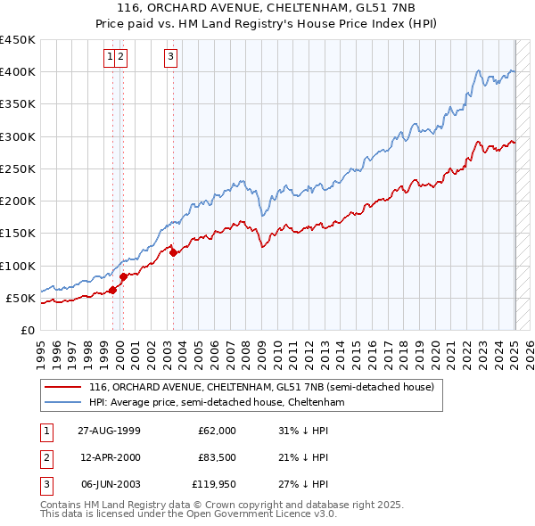 116, ORCHARD AVENUE, CHELTENHAM, GL51 7NB: Price paid vs HM Land Registry's House Price Index