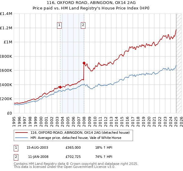 116, OXFORD ROAD, ABINGDON, OX14 2AG: Price paid vs HM Land Registry's House Price Index