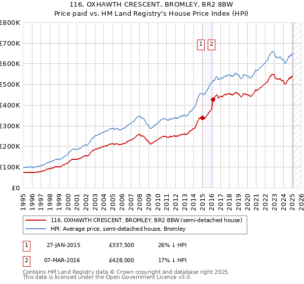 116, OXHAWTH CRESCENT, BROMLEY, BR2 8BW: Price paid vs HM Land Registry's House Price Index