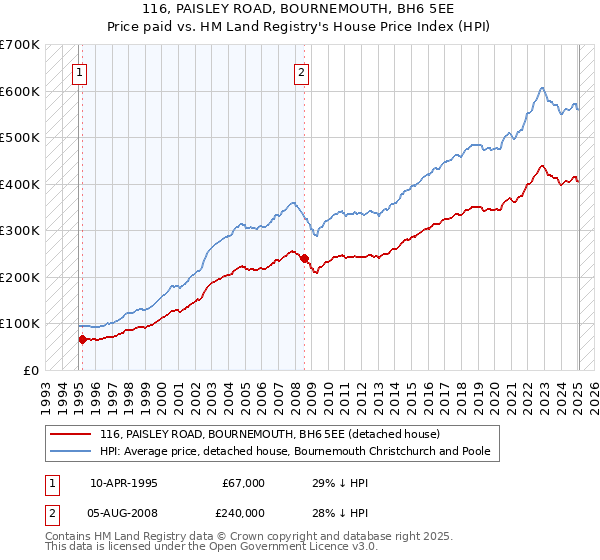 116, PAISLEY ROAD, BOURNEMOUTH, BH6 5EE: Price paid vs HM Land Registry's House Price Index