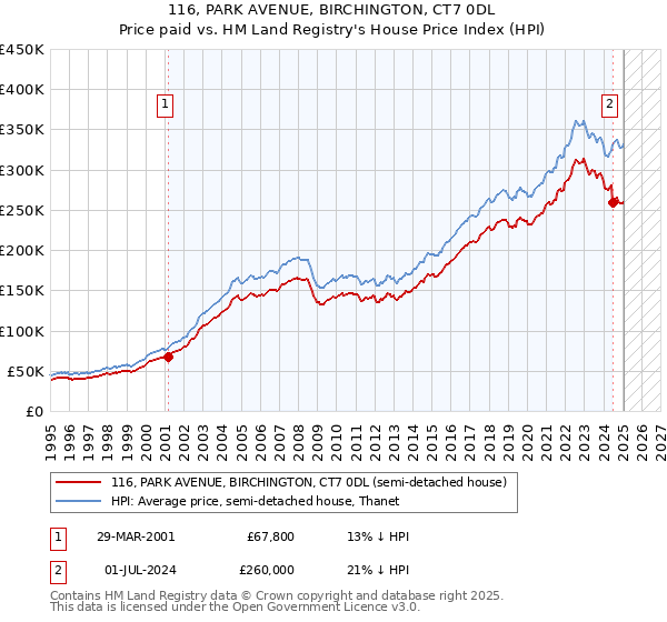 116, PARK AVENUE, BIRCHINGTON, CT7 0DL: Price paid vs HM Land Registry's House Price Index