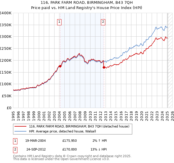 116, PARK FARM ROAD, BIRMINGHAM, B43 7QH: Price paid vs HM Land Registry's House Price Index