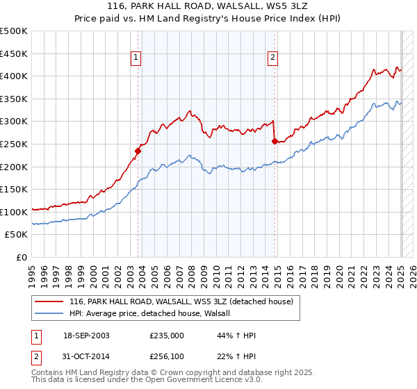 116, PARK HALL ROAD, WALSALL, WS5 3LZ: Price paid vs HM Land Registry's House Price Index