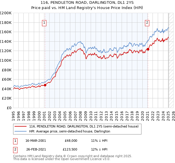 116, PENDLETON ROAD, DARLINGTON, DL1 2YS: Price paid vs HM Land Registry's House Price Index