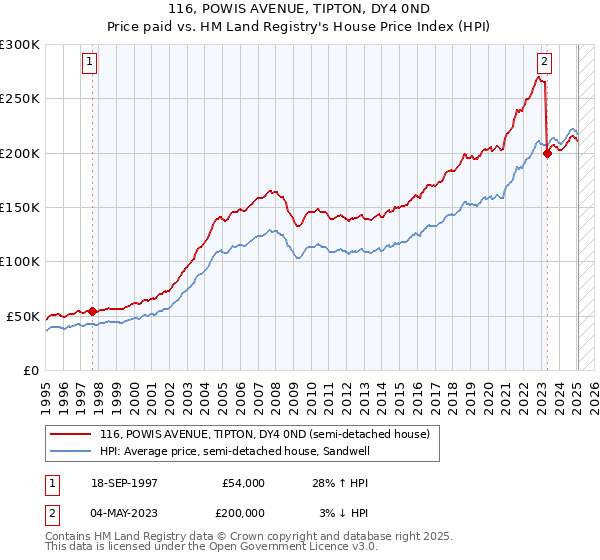 116, POWIS AVENUE, TIPTON, DY4 0ND: Price paid vs HM Land Registry's House Price Index