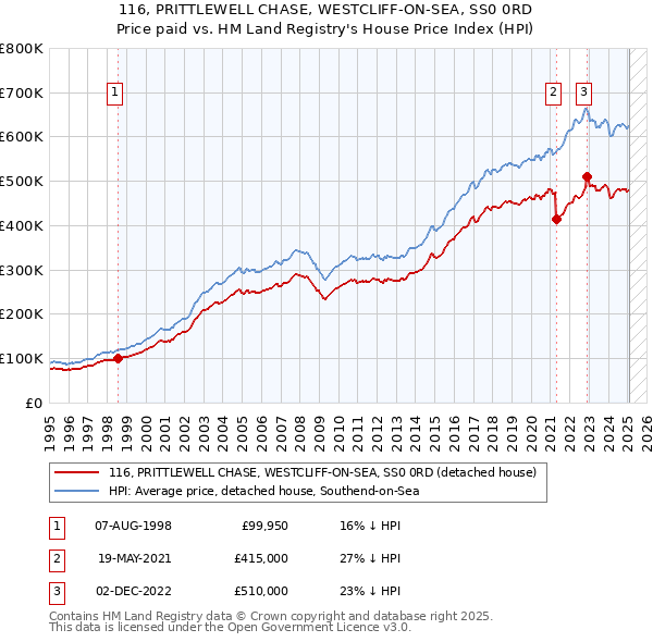 116, PRITTLEWELL CHASE, WESTCLIFF-ON-SEA, SS0 0RD: Price paid vs HM Land Registry's House Price Index