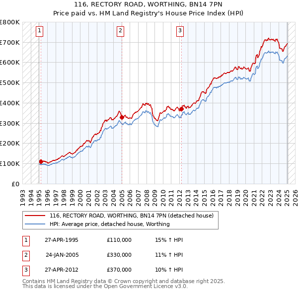 116, RECTORY ROAD, WORTHING, BN14 7PN: Price paid vs HM Land Registry's House Price Index