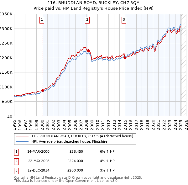 116, RHUDDLAN ROAD, BUCKLEY, CH7 3QA: Price paid vs HM Land Registry's House Price Index
